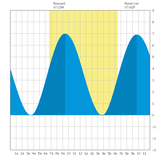 Jekyll Island tide chart for Wednesday, March 8, 2023