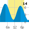 Jekyll Island tide chart for Friday, April 14, 2023