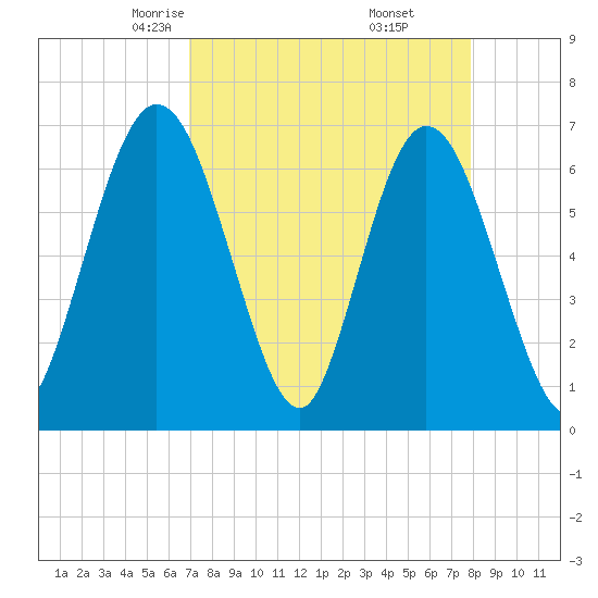 Jekyll Island tide chart for Saturday, April 15, 2023