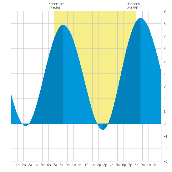 Jekyll Island tide chart for Tuesday, April 18, 2023