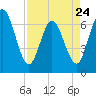 Jekyll Island tide chart for Monday, April 24, 2023