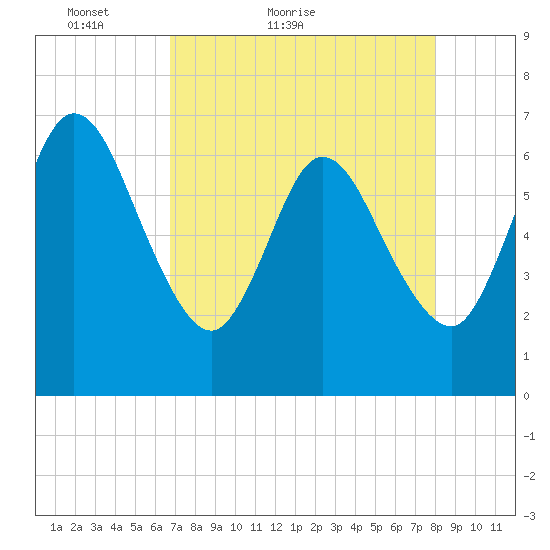 Jekyll Island tide chart for Wednesday, April 26, 2023