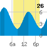 Jekyll Island tide chart for Wednesday, April 26, 2023
