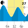 Jekyll Island tide chart for Thursday, April 27, 2023