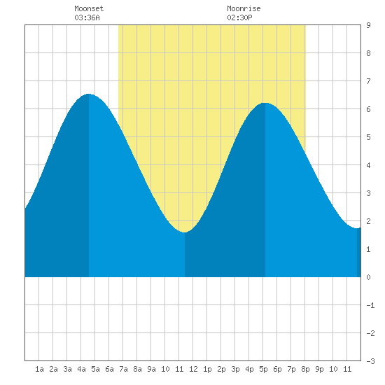 Jekyll Island tide chart for Saturday, April 29, 2023