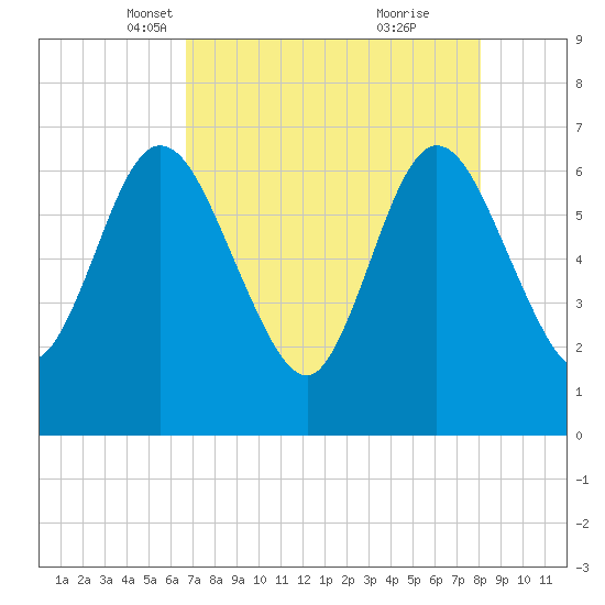 Jekyll Island tide chart for Sunday, April 30, 2023