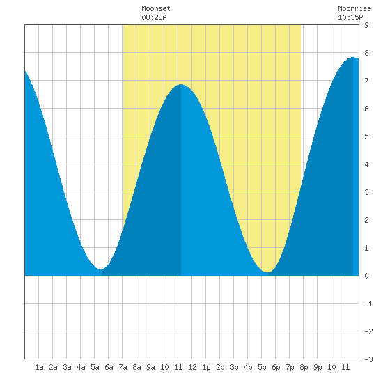 Jekyll Island tide chart for Saturday, April 8, 2023