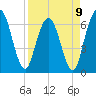 Jekyll Island tide chart for Sunday, April 9, 2023