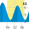 Jekyll Island tide chart for Thursday, May 11, 2023