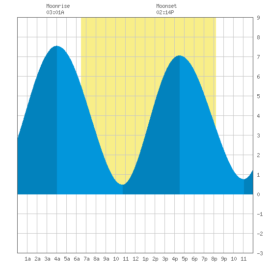 Jekyll Island tide chart for Saturday, May 13, 2023