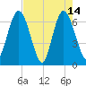 Jekyll Island tide chart for Sunday, May 14, 2023