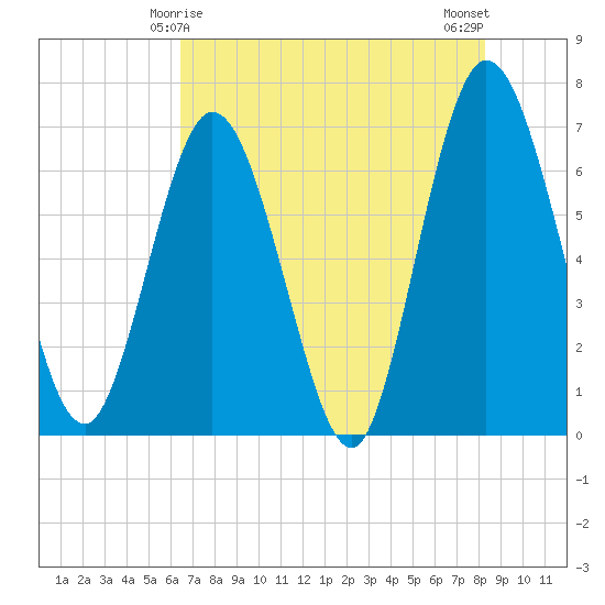 Jekyll Island tide chart for Wednesday, May 17, 2023