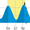 Jekyll Island tide chart for Monday, May 1, 2023