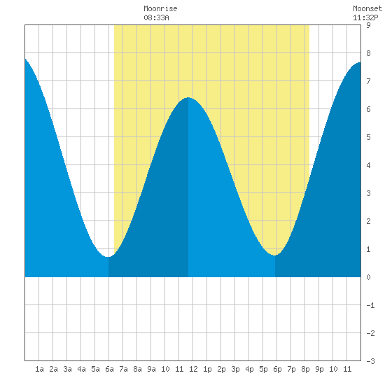 Jekyll Island tide chart for Monday, May 22, 2023