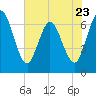 Jekyll Island tide chart for Tuesday, May 23, 2023