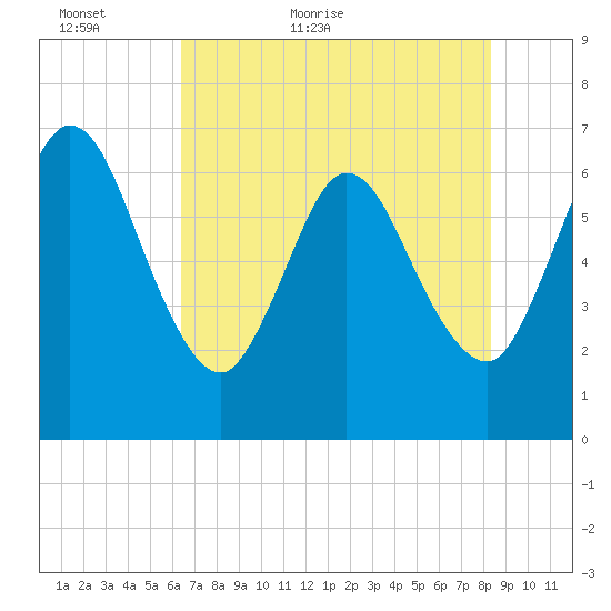 Jekyll Island tide chart for Thursday, May 25, 2023