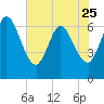 Jekyll Island tide chart for Thursday, May 25, 2023
