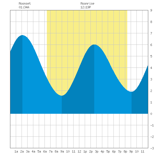 Jekyll Island tide chart for Friday, May 26, 2023