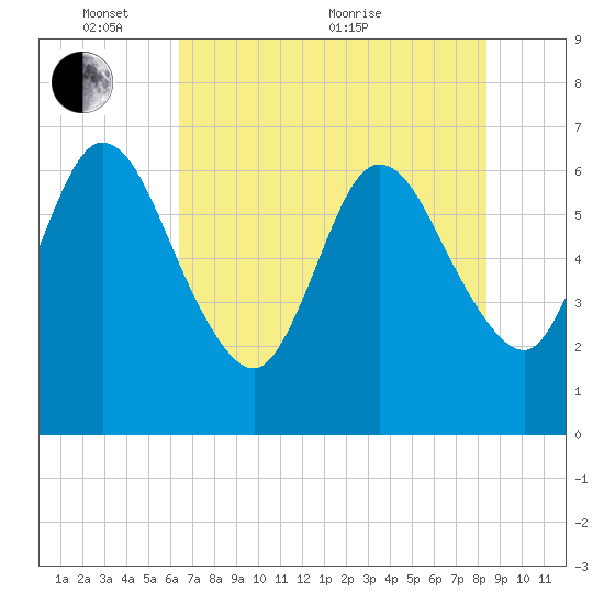 Jekyll Island tide chart for Saturday, May 27, 2023