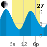 Jekyll Island tide chart for Saturday, May 27, 2023