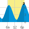 Jekyll Island tide chart for Tuesday, May 2, 2023
