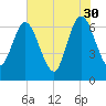 Jekyll Island tide chart for Tuesday, May 30, 2023