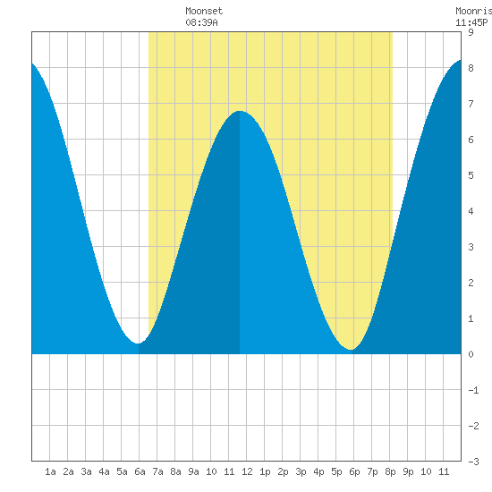 Jekyll Island tide chart for Monday, May 8, 2023