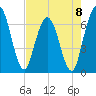 Jekyll Island tide chart for Monday, May 8, 2023
