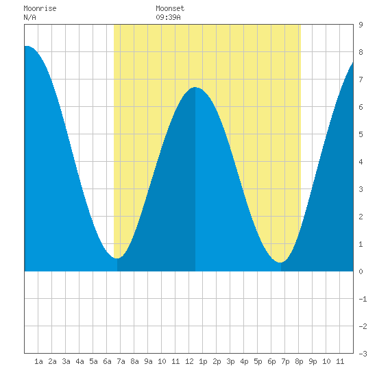 Jekyll Island tide chart for Tuesday, May 9, 2023