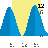 Jekyll Island tide chart for Monday, June 12, 2023