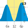 Jekyll Island tide chart for Tuesday, June 13, 2023