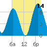 Jekyll Island tide chart for Wednesday, June 14, 2023