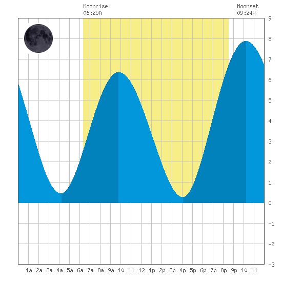 Jekyll Island tide chart for Sunday, June 18, 2023