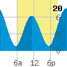 Jekyll Island tide chart for Tuesday, June 20, 2023