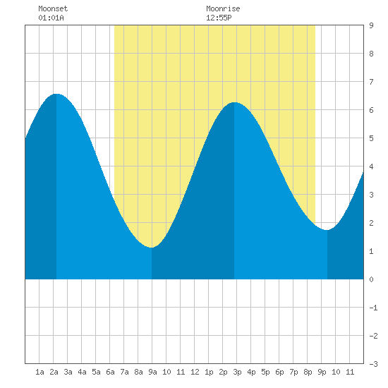 Jekyll Island tide chart for Sunday, June 25, 2023