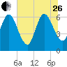 Jekyll Island tide chart for Monday, June 26, 2023