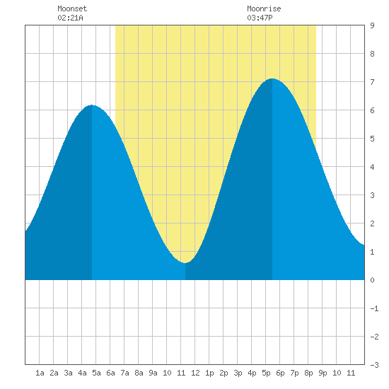 Jekyll Island tide chart for Wednesday, June 28, 2023