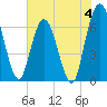 Jekyll Island tide chart for Sunday, June 4, 2023