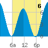 Jekyll Island tide chart for Tuesday, June 6, 2023