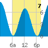 Jekyll Island tide chart for Wednesday, June 7, 2023