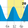 Jekyll Island tide chart for Thursday, July 20, 2023