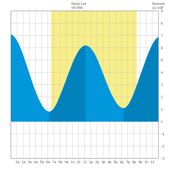 Jekyll Island tide chart for Friday, July 21, 2023