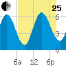 Jekyll Island tide chart for Tuesday, July 25, 2023