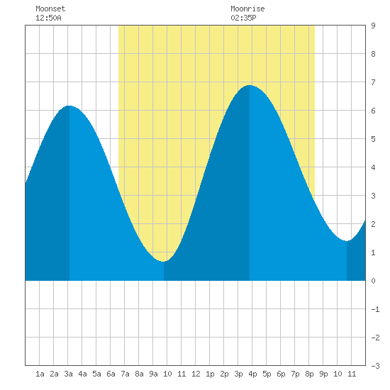 Jekyll Island tide chart for Wednesday, July 26, 2023