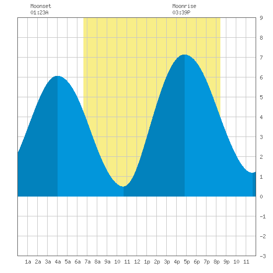 Jekyll Island tide chart for Thursday, July 27, 2023