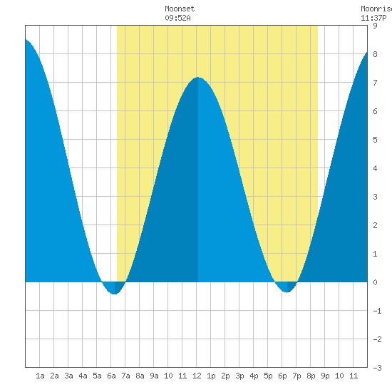 Jekyll Island tide chart for Thursday, July 6, 2023