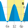 Jekyll Island tide chart for Thursday, July 6, 2023