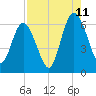 Jekyll Island tide chart for Friday, August 11, 2023