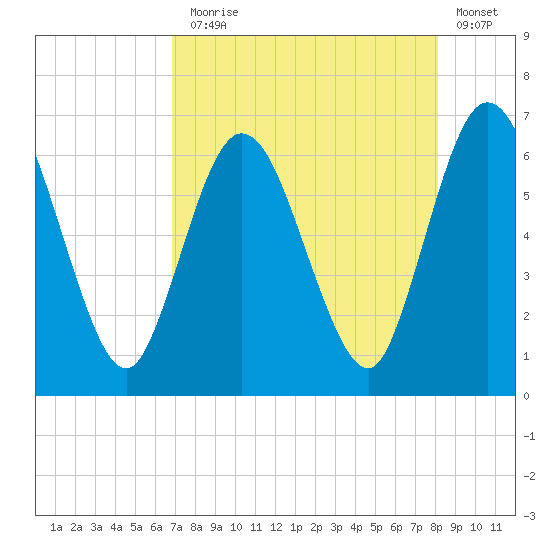 Jekyll Island tide chart for Thursday, August 17, 2023