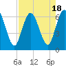 Jekyll Island tide chart for Friday, August 18, 2023